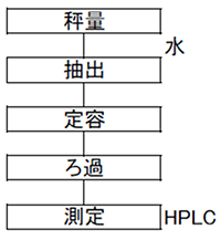 糖類の分析フローチャート