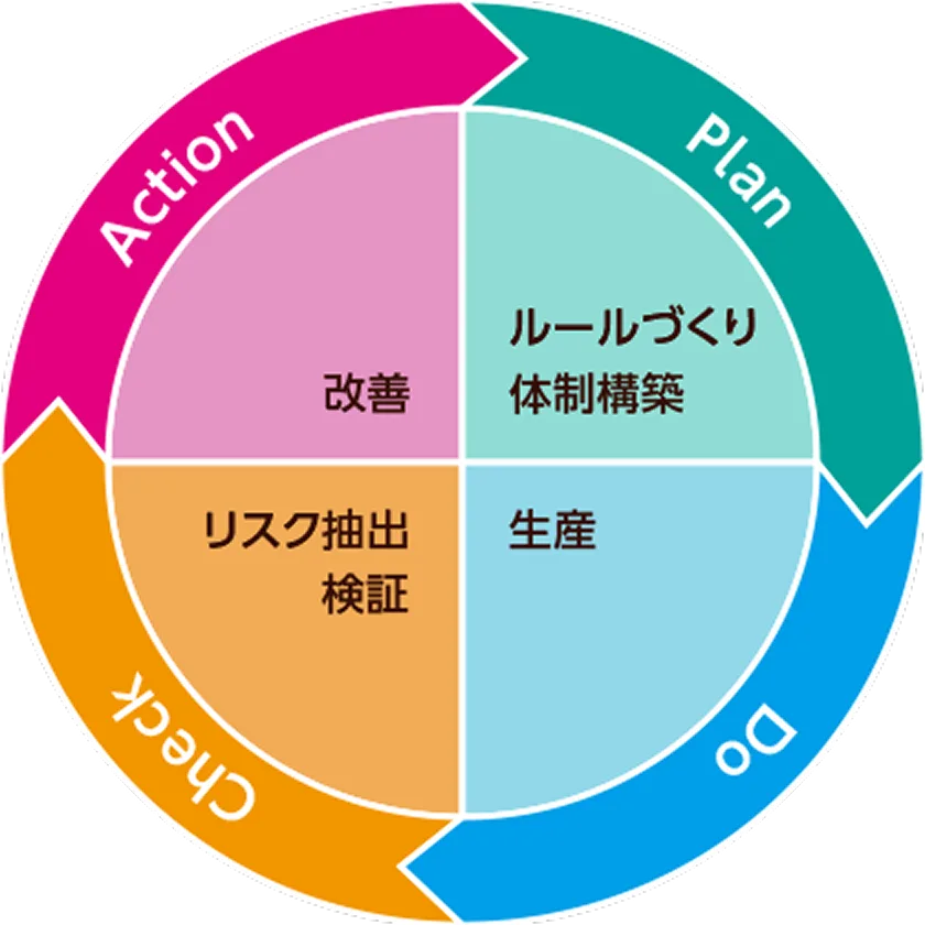 PDCAサイクル図（Plan・Do・Check・Action）