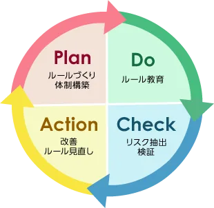 PDCAサイクル：Plan ルールづくり・体制構築、Do ルール教育、Check リスク抽出・検証、Action 改善提案・ルール見直し