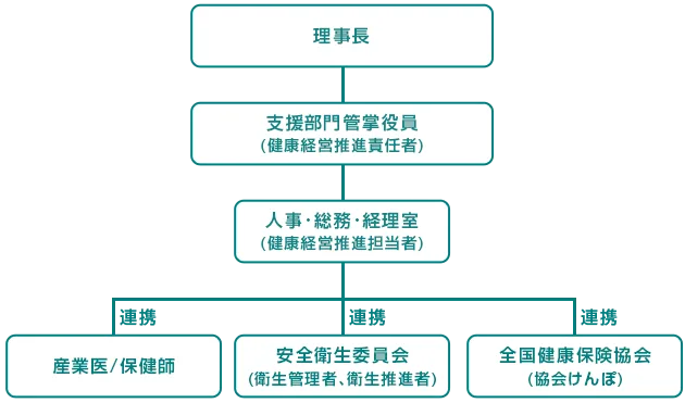 健康経営推進組織図