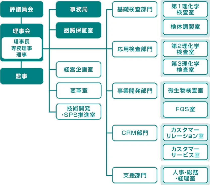 組織図