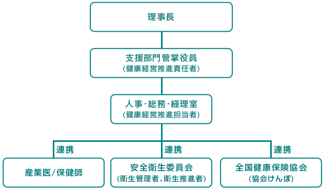健康経営推進組織図