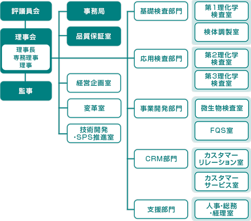 組織図