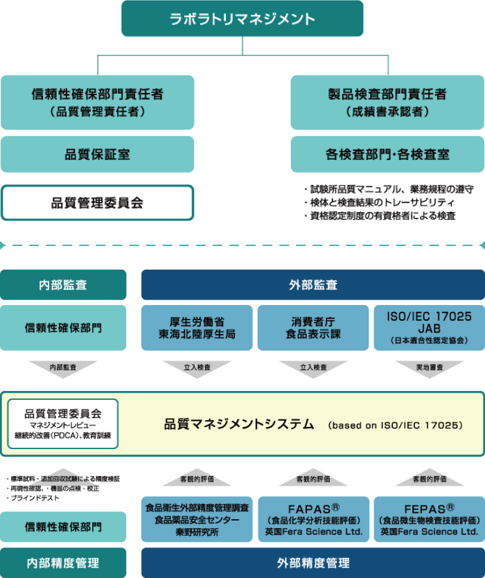 ラボラトリマネジメント体制図