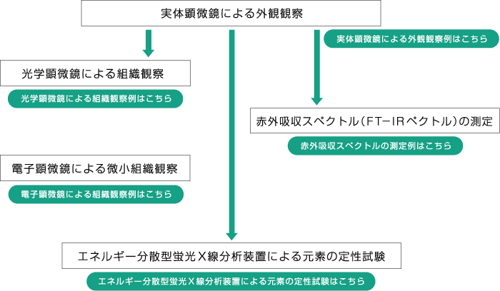 異物検査のフローチャート：実体顕微鏡による外観観察から光学顕微鏡・電子顕微鏡による組織観察、赤外吸収スペクトル（FT-IR）の測定、エネルギー分散型蛍光X線分析装置による元素の定性試験に至る流れ