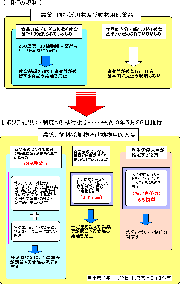 食品中に残留する農薬等へのポジティブリスト制度の導入