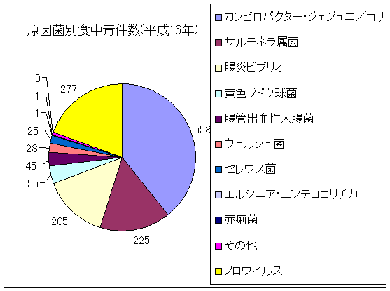 原因菌別食中毒の発生状況