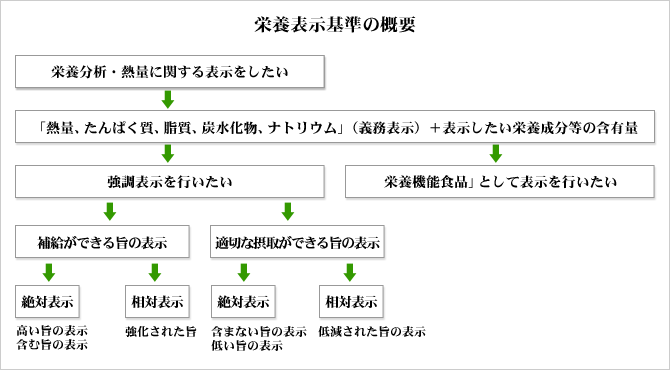 栄養標準基準概要