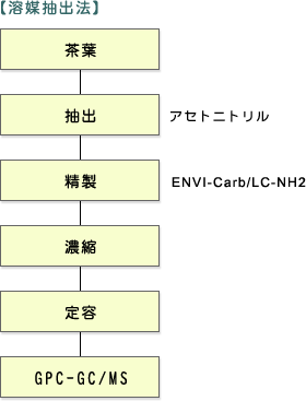 溶媒抽出法