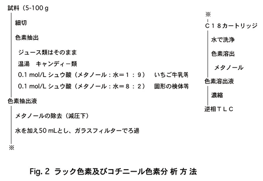 Fig.1 ラック色素及びコニチール色素分析方法