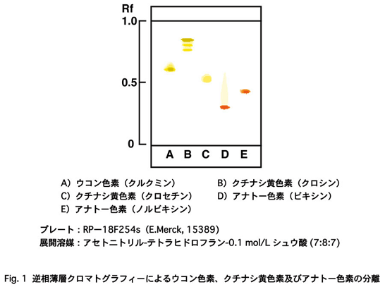 Fig.1 食品への応用（ラック色素/コチニール色素）