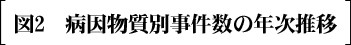 図2　病因物質別事件数の年次推移