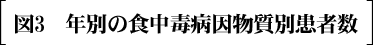 図３　年別の食中毒病因物質別患者数