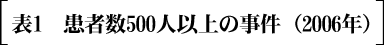 表1　患者数500人以上の事件（2006年）