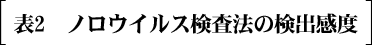 表2　ノロウイルス検査法の検出感度