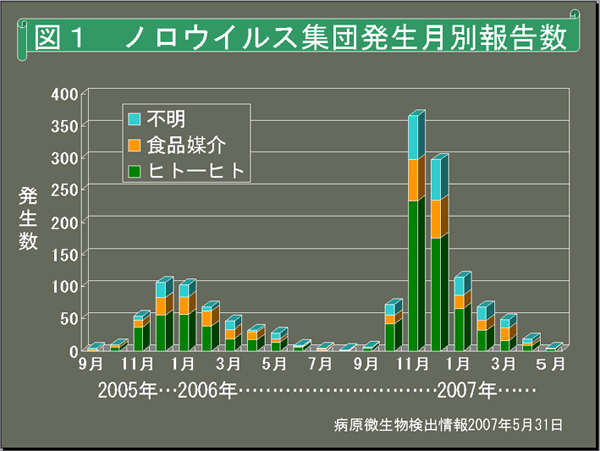 図1　ノロウイルス集団発生月別報告数