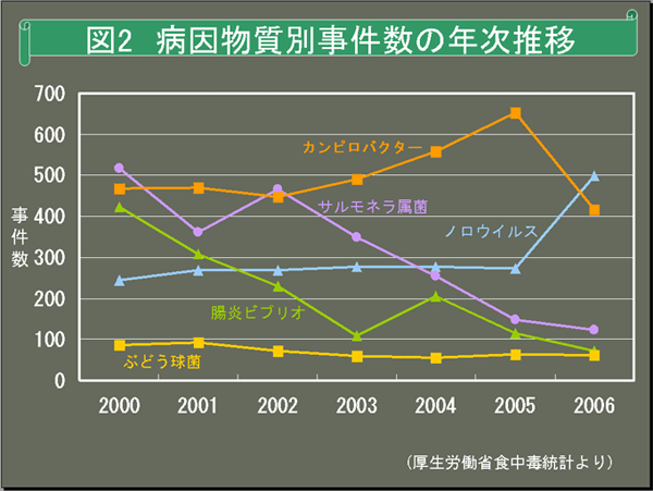 図2　病因物質別事件数の年次推移