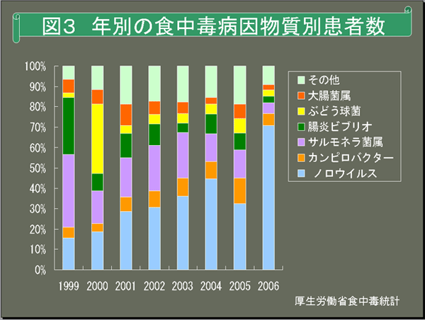 図３　年別の食中毒病因物質別患者数