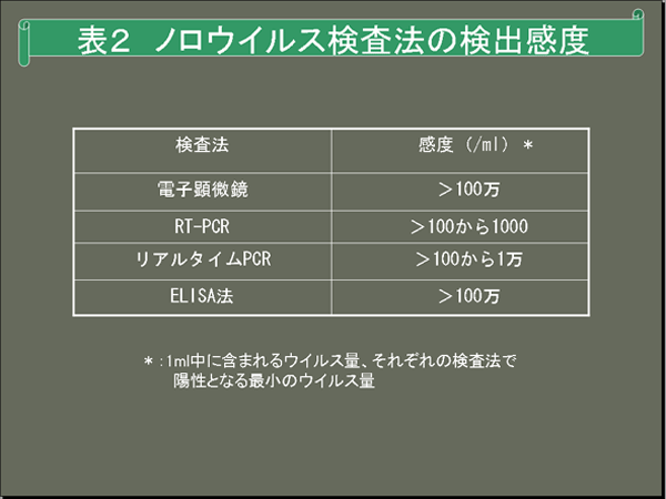 表2　ノロウイルス検査法の検出感度