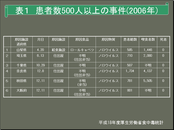表1　患者数500人以上の事件（2006年）