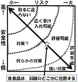 図1 食品の安全性とリスクの関係