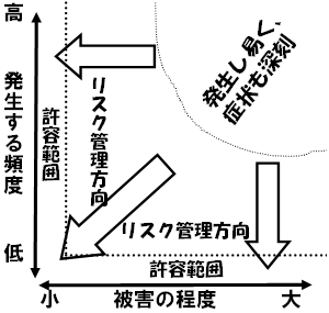 図2 リスク管理の方向性