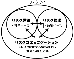図3 食品のリスク分析の概念図