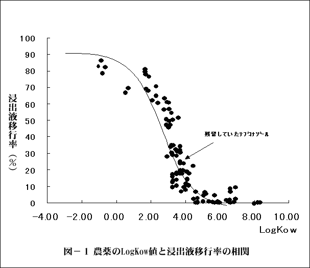 図1　農薬のLogKow値と浸出液移行率の相関