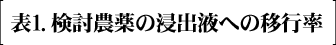 表1.検討農薬の浸出液への移行率