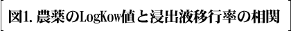 図1.農薬のLogKow値と浸出液移行率の相関