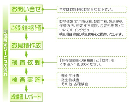 期限設定サービスの流れ