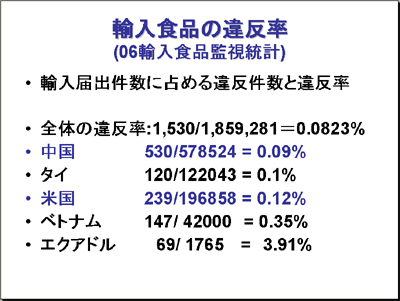輸入食品の違反率