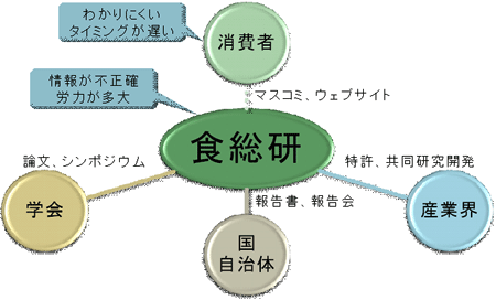 図1 食品総合研究所の情報発信