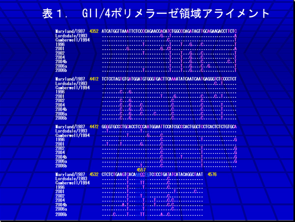 表1.GII/4ポリメラーゼ領域アライメント