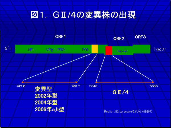 図1.GH/4の変異株の出現