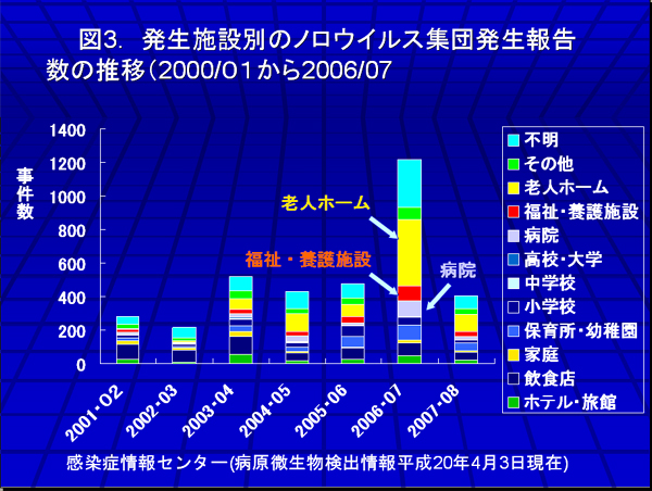 図3.発生施設別のノロウイルス集団発生報告数の推移（2000/01から2006/07）