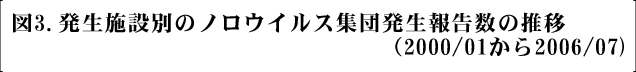 図3.発生施設別のノロウイルス集団発生報告数の推移（2000/01から2006/07）