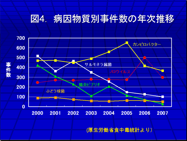 図4.　病因物質別事件数の年次推移