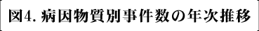 図4.　病因物質別事件数の年次推移