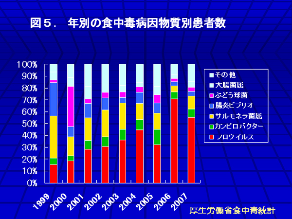 図5.年別の食中毒病因物質別患者数