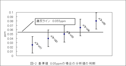 図-2 基準値　0.05ppmの場合の分析値の判断