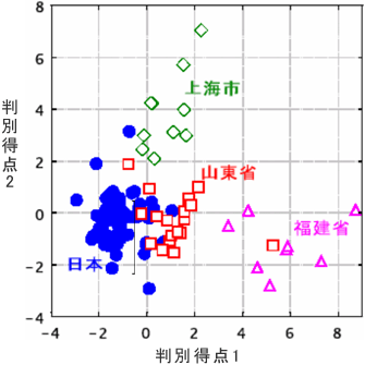 ICP分析による長ネギの産地判別