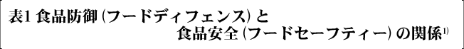 表1 食品防御（フードディフェンス）と食品安全（フードセーフティー）の関係1）