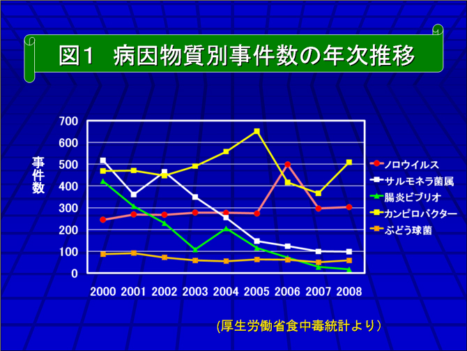 図1 病因物質別事件数の年次推移