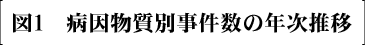 図1 病因物質別事件数の年次推移