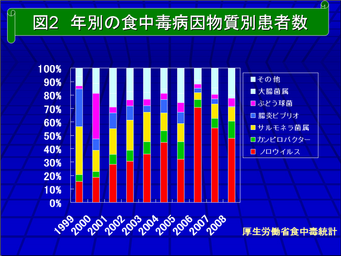 図2 年別の食中毒病因物質別患者数