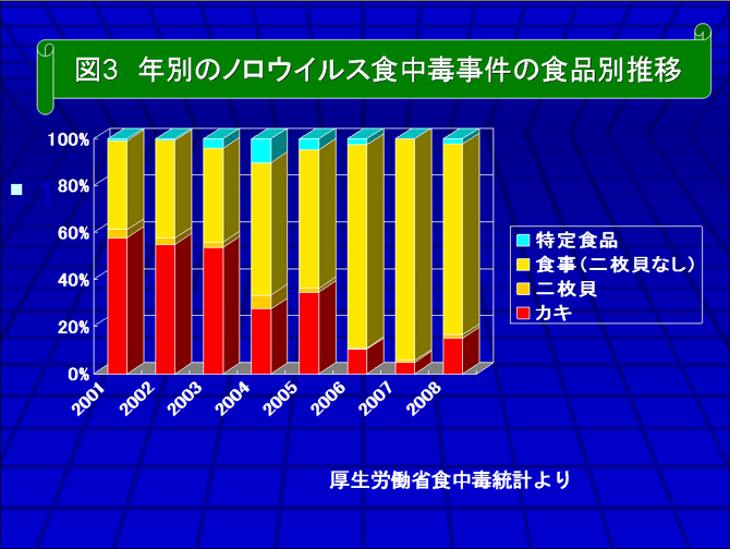 図3 年別のノロウイルス食中毒事件の食品別推移