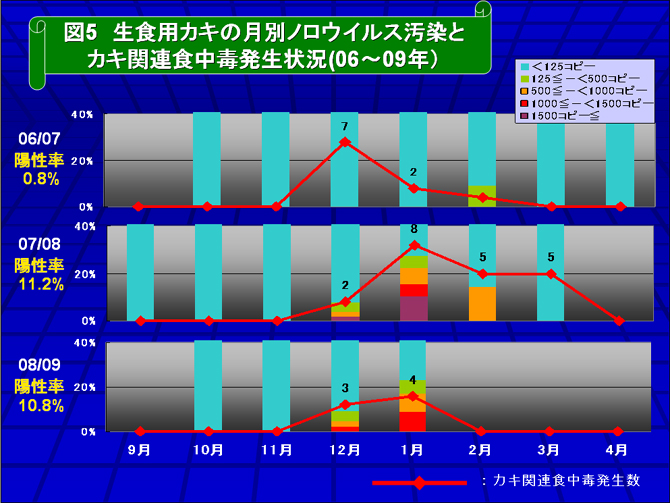 図5 生食用カキの月別ノロウイルス汚染とカキ関連食中毒発生状況（06〜09年）