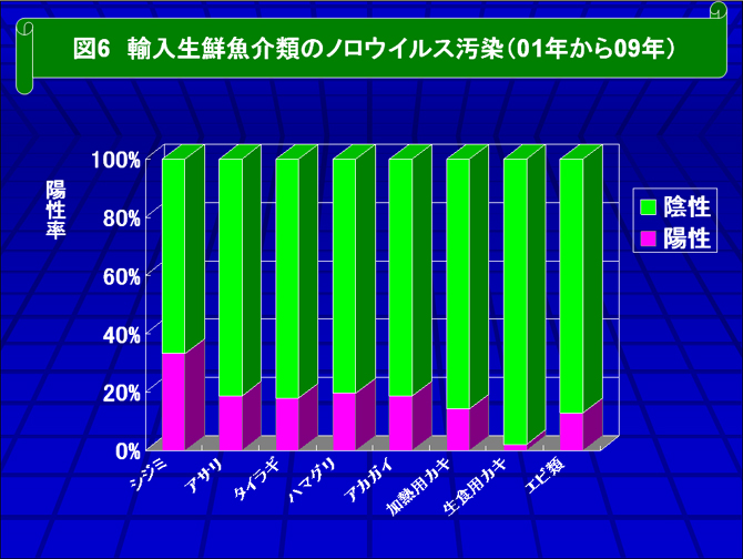 図6 輸入生鮮魚介類のノロウイルス汚染（01年から09年）
