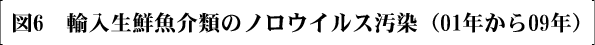 図6 輸入生鮮魚介類のノロウイルス汚染（01年から09年）